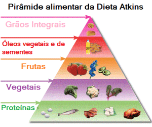 atkins-piramide